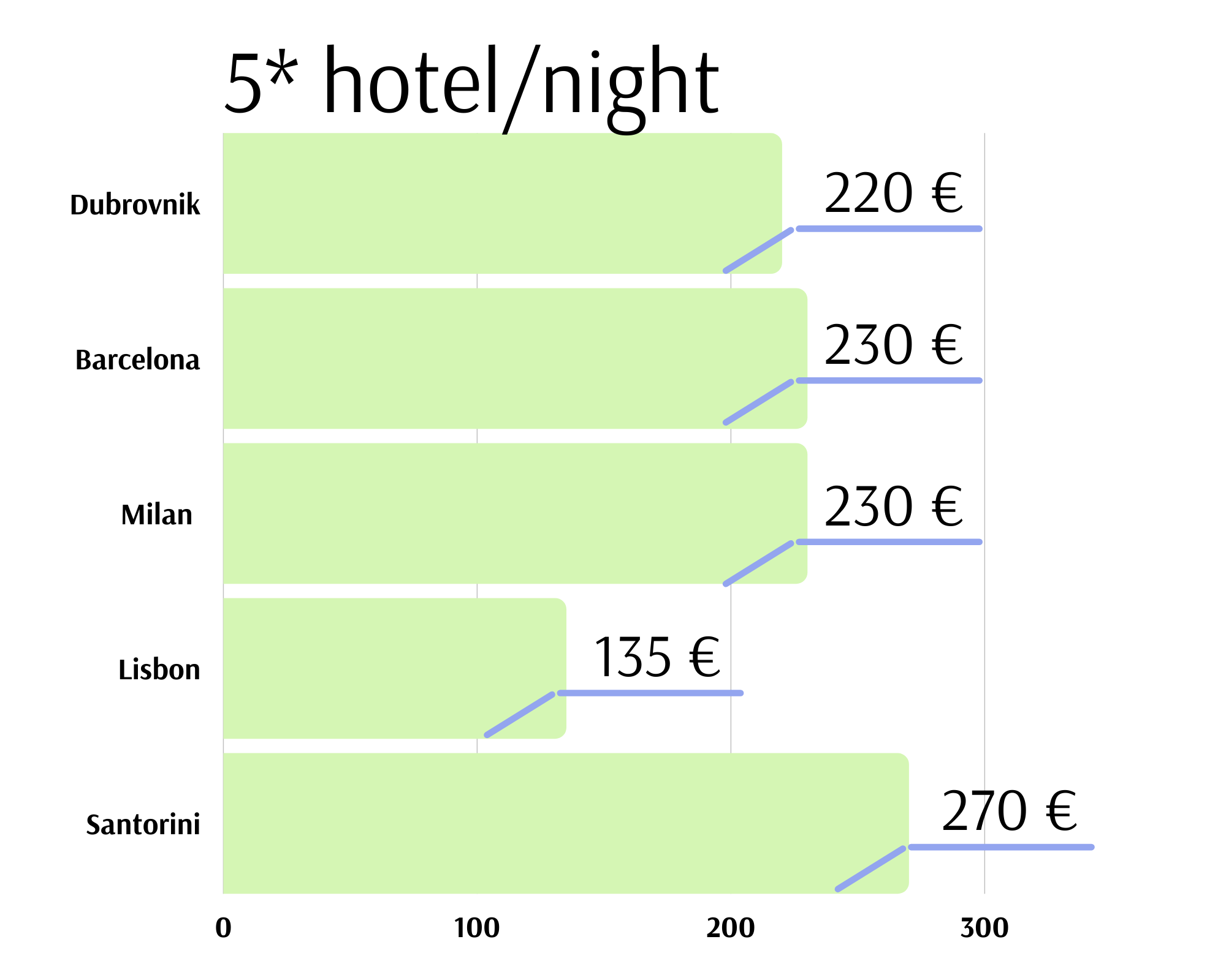 5* hotel/noche
