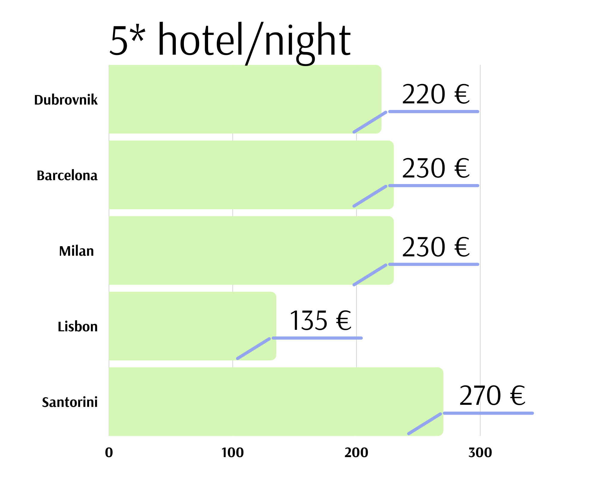 5* Hotel/Nacht