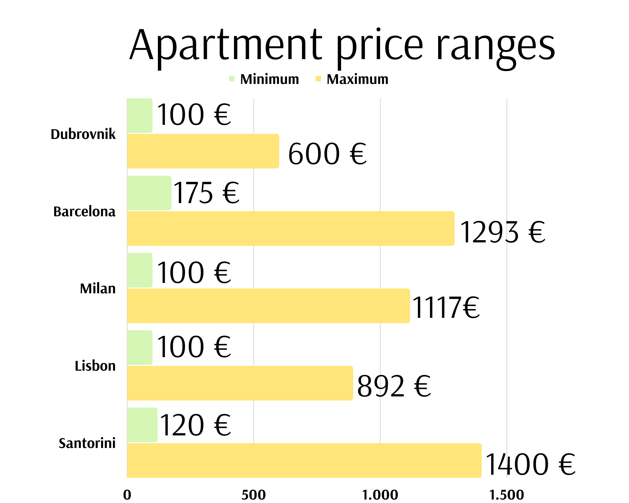 rangos de precios de apartamentos