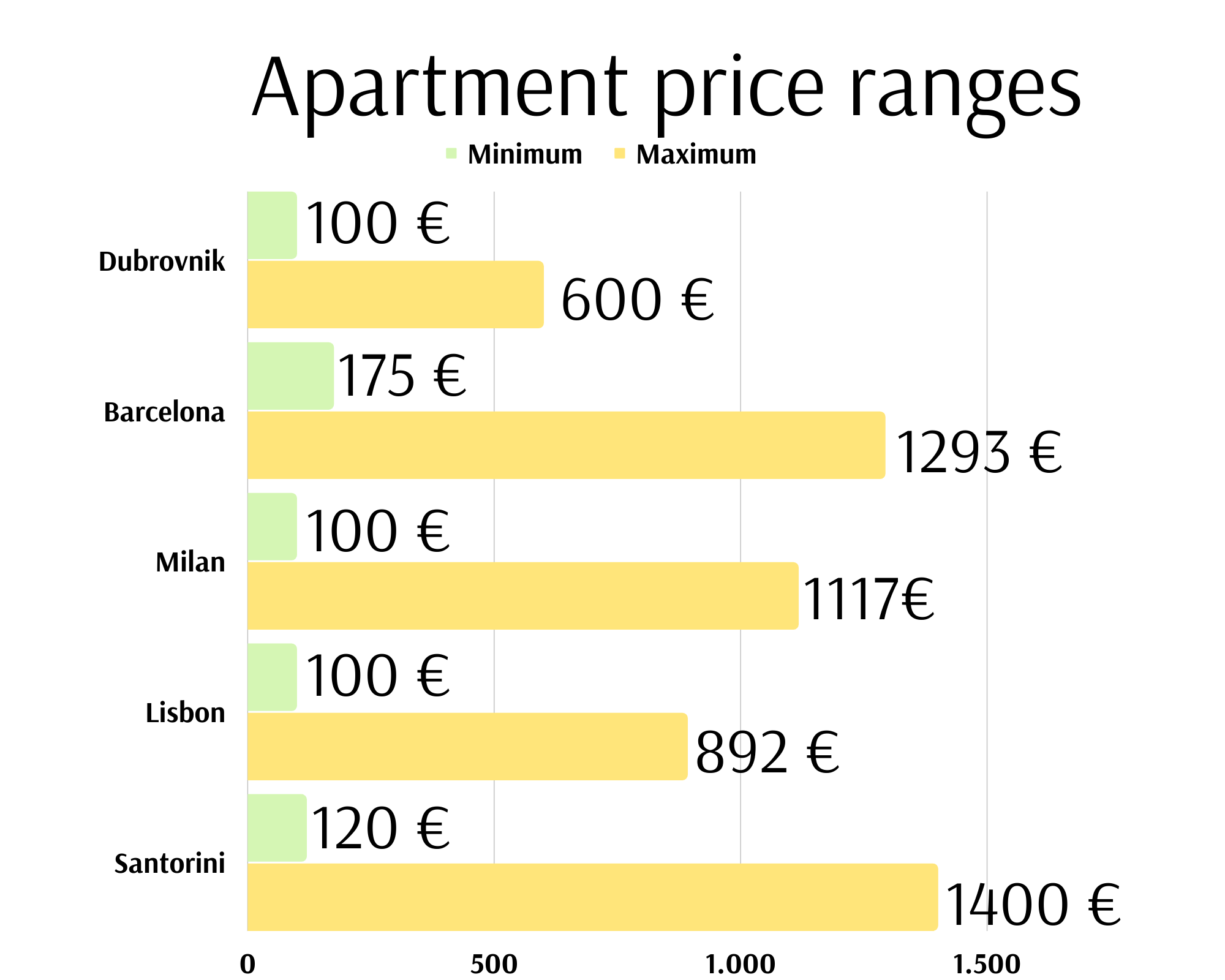 lägenhetsprisklasser