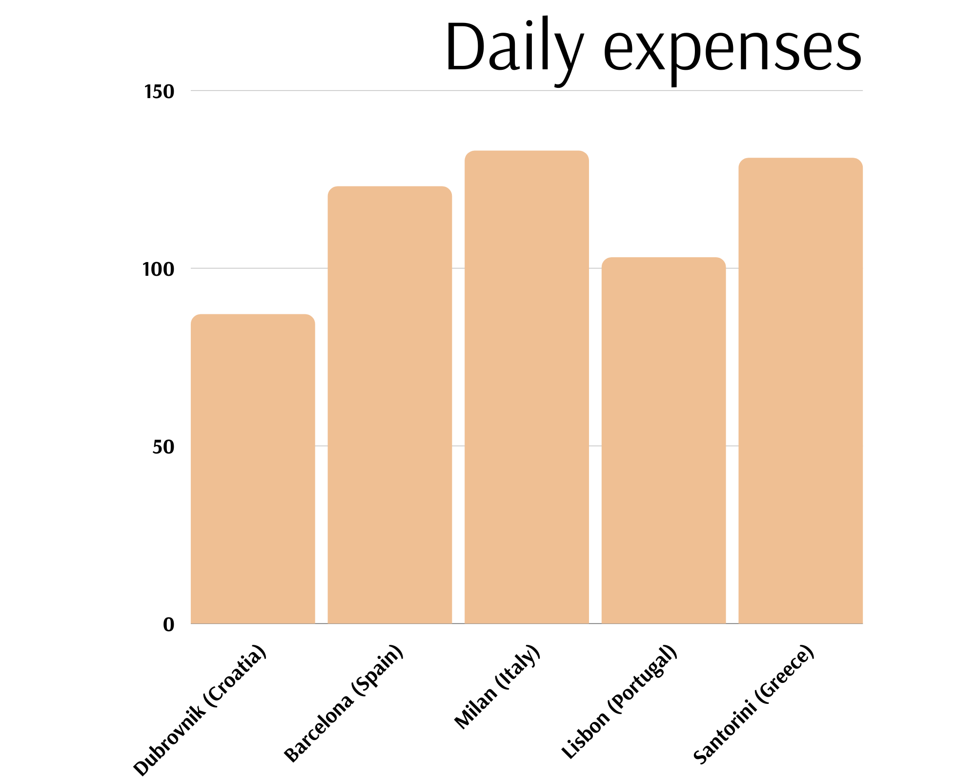 daglige udgifter