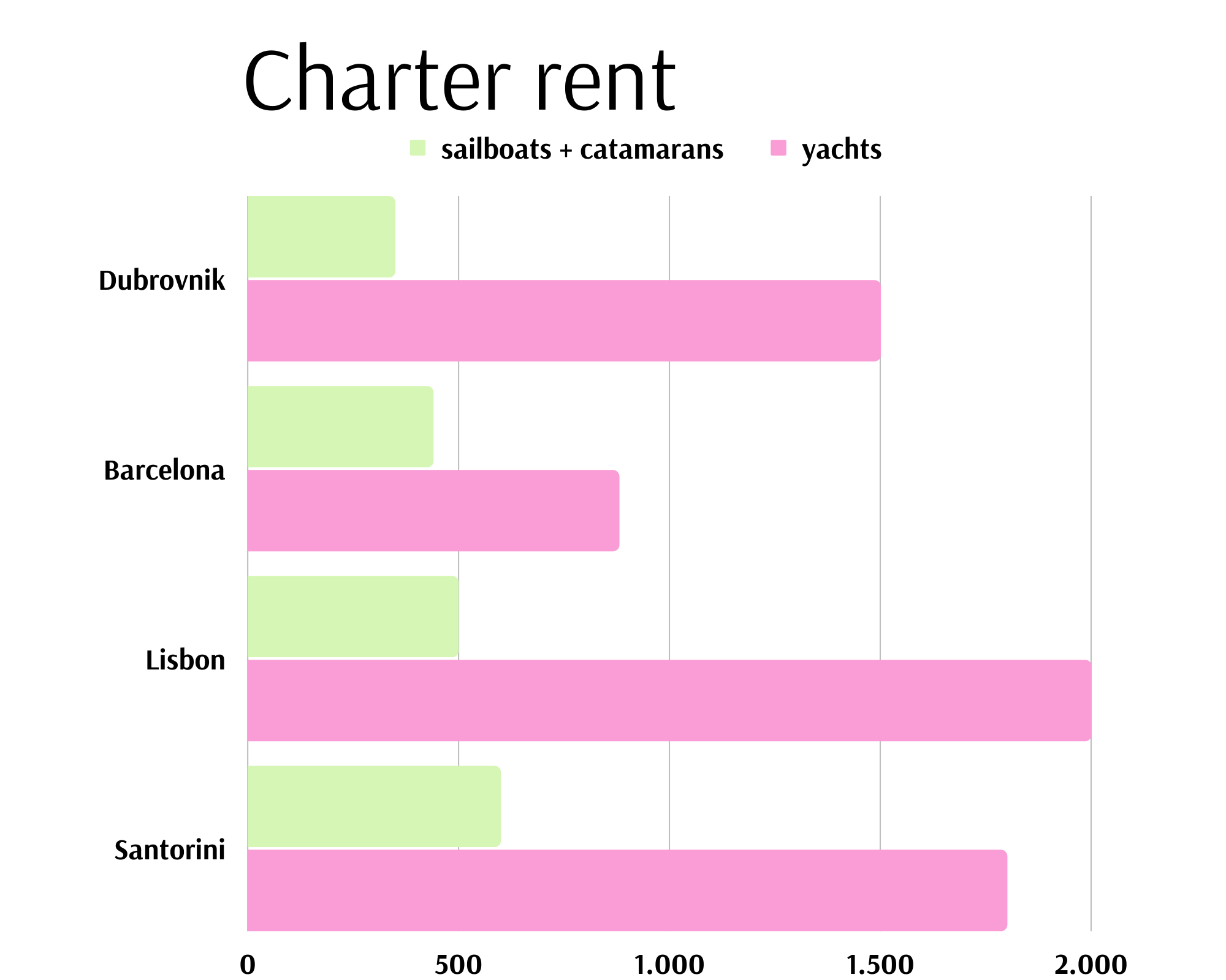 charterleie