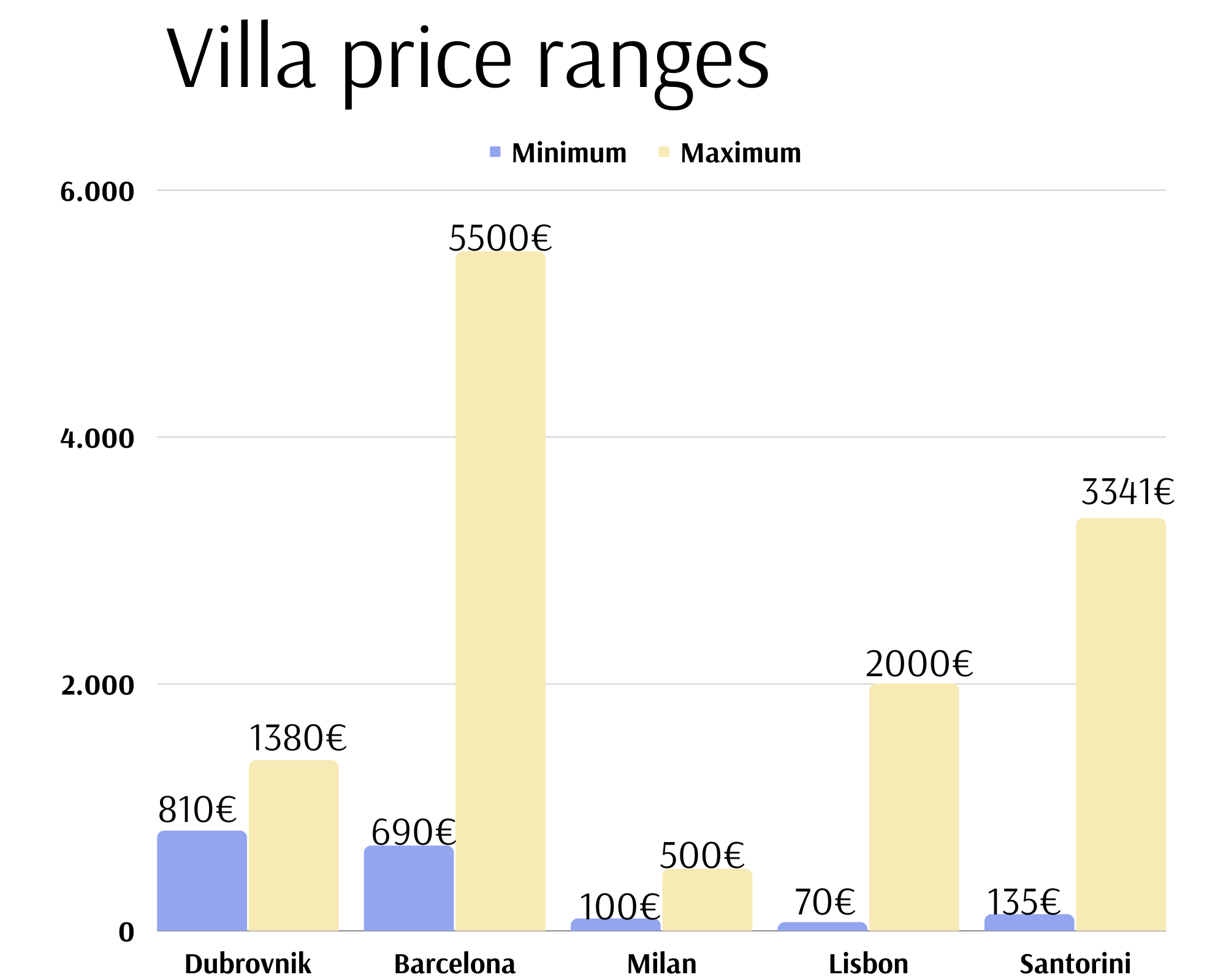 rangos de precios de villas