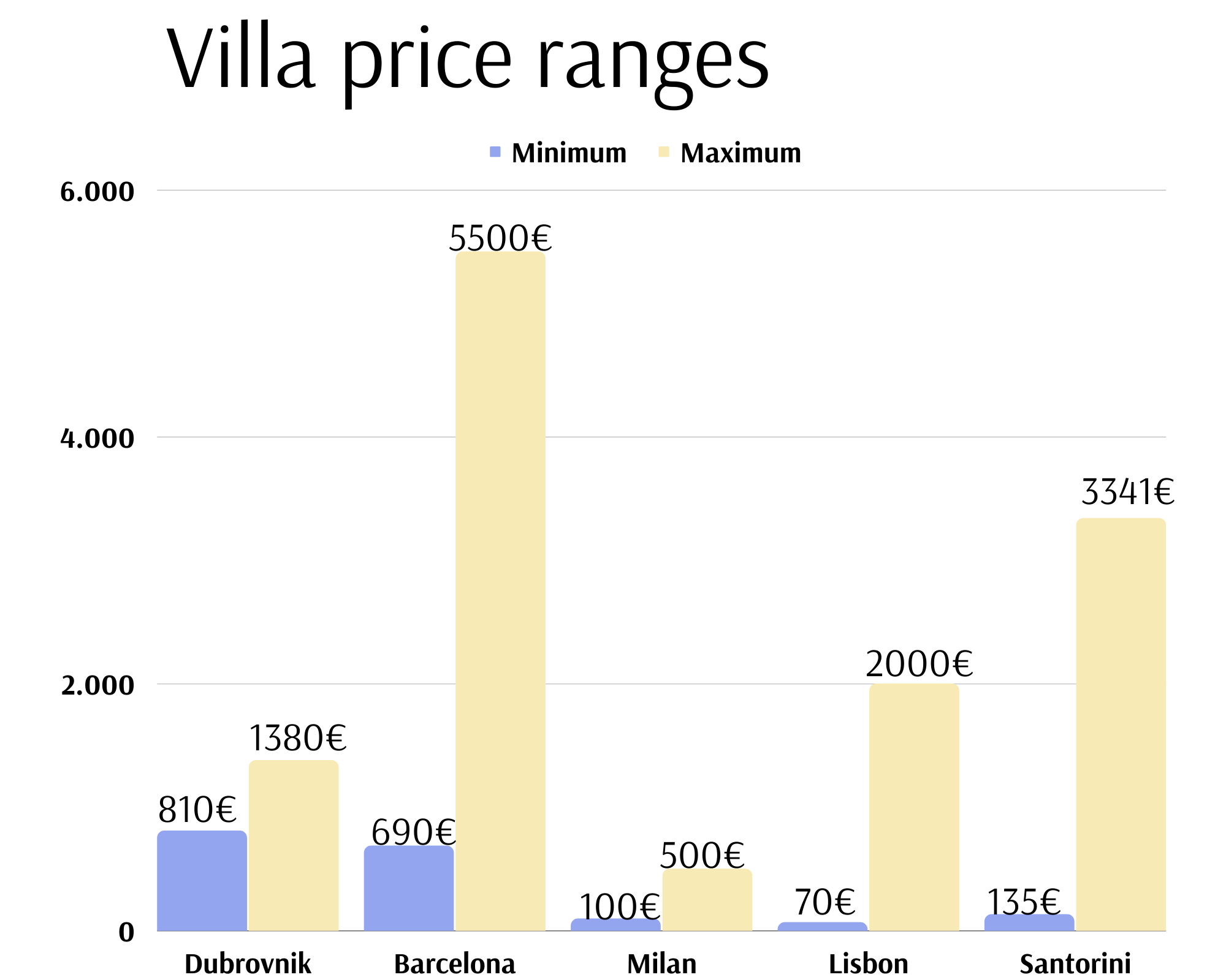 villa prisklasser